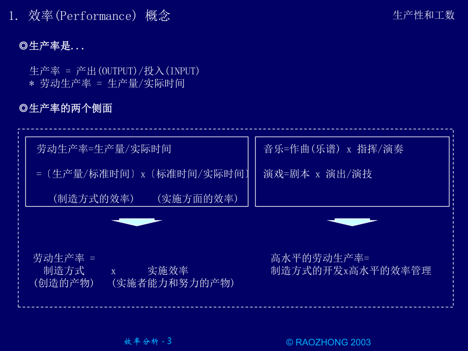 效率(performance)分析教学课件.ppt_第3页