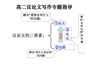 高二作文训练系列之议论文写作指导课件.pptx