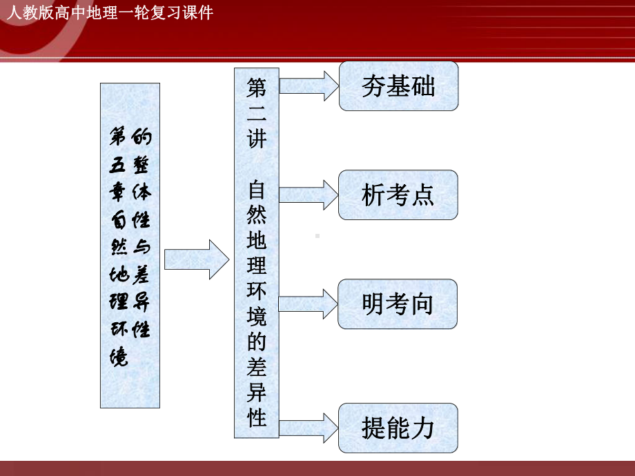 高三地理专题复习-自然地理环境的差异性课件.ppt_第3页