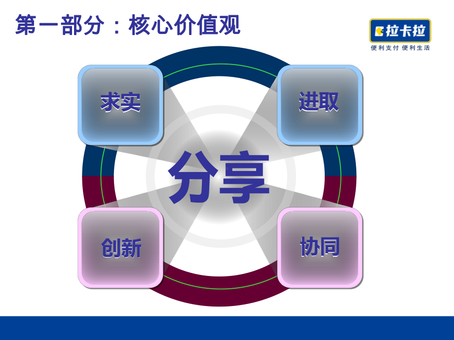 拉卡拉成功秘诀-企业文化建设.ppt_第3页