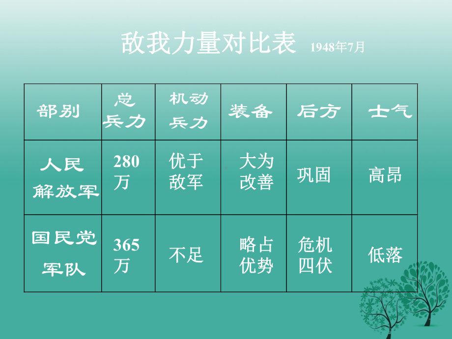 八年级历史上册第18课战略大决战课件新人教版.ppt_第3页