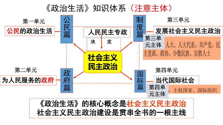 高中政治人教版必修二政治生活11人民民主专政：本质是人民当家作主-课件.pptx_第2页