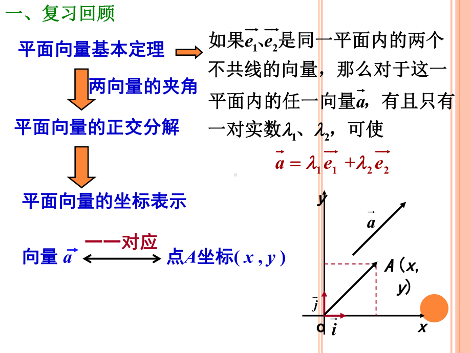 高中数学-必修四-平面向量的坐标运算及共线的坐标表示课件.ppt_第2页