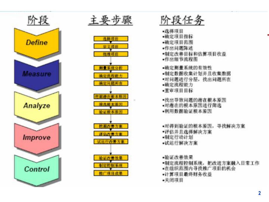 追求零缺陷的六西格玛管理课件.pptx_第2页