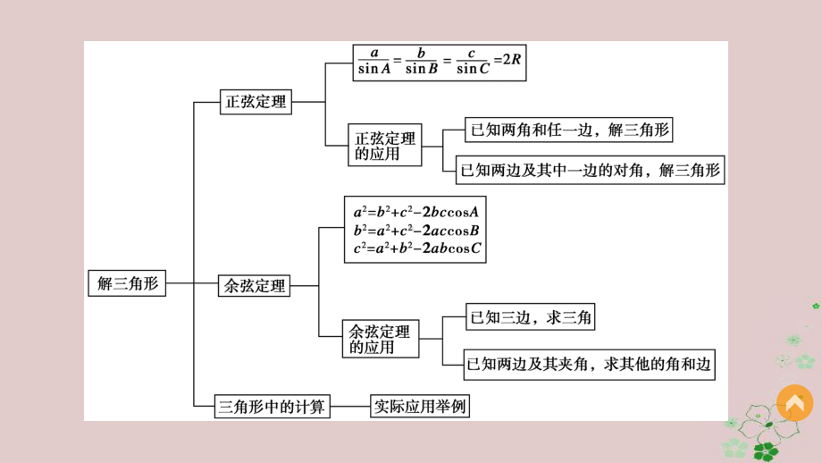 高中数学第一章解三角形章末复习提升课件新人教b必修5.ppt_第3页