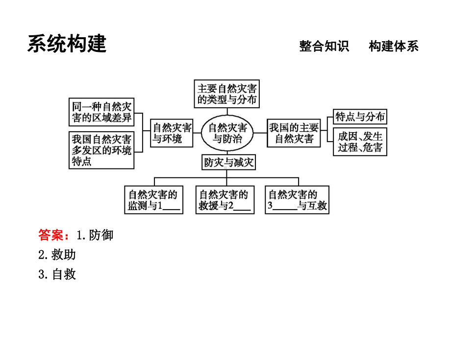 高考地理二轮复习-第四部分-选修地理-专题二-自然灾害与防治课件.ppt_第3页