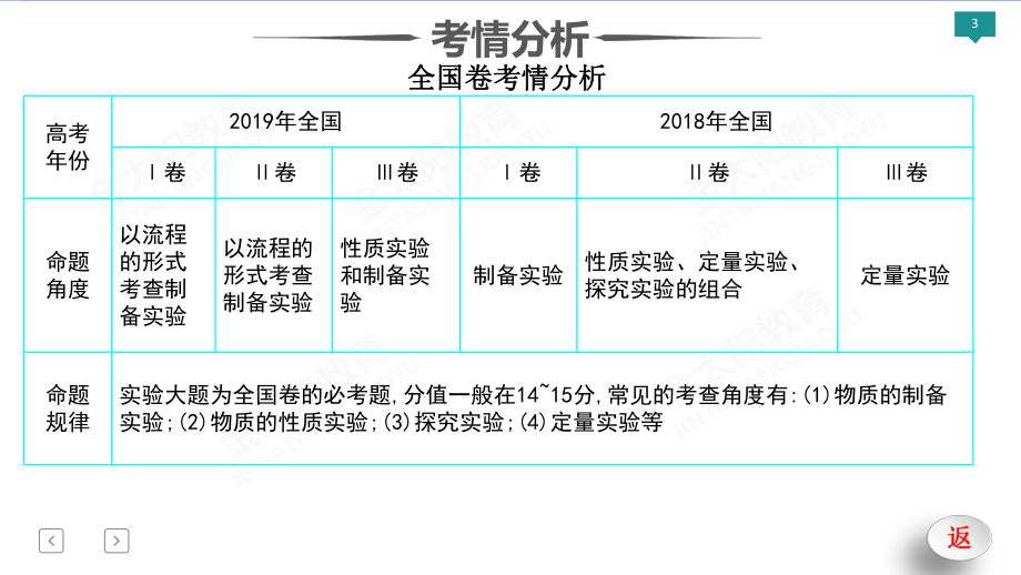 2020年高考化学二轮专题复习《主题8-化学实验》课件.pptx_第3页