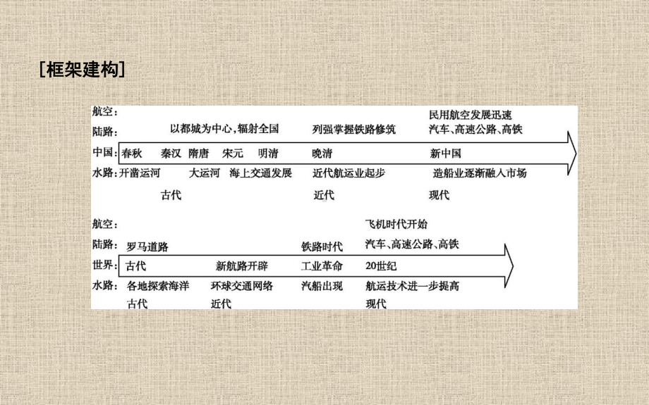 精编统编版选择性必修二第12课-水陆交通的变迁课件.pptx_第2页