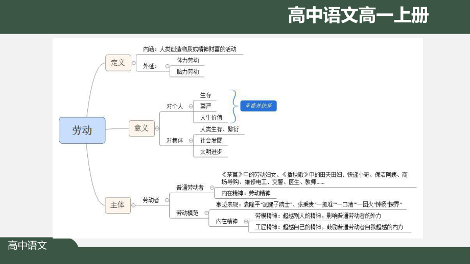 高一语文(人教统编版)《我为劳动者绘风采(一)》（教案匹配版）最新国家级中小学课程课件.pptx_第2页