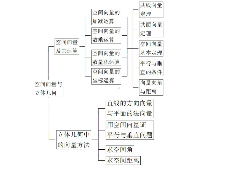 高中数学选修2-1第三章本章小结(汇总)课件.ppt_第3页