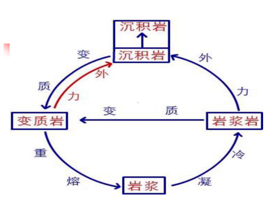 地质作用2.ppt_第2页