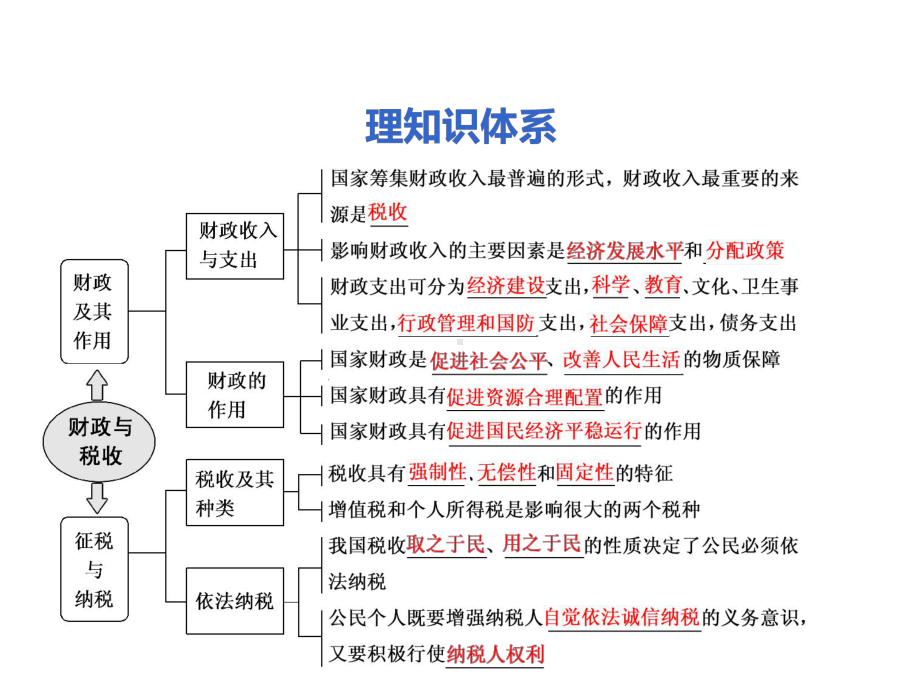 高考政治一轮复习第三单元收入与分配第八课财政与税收课件新人教版必修1.ppt_第2页