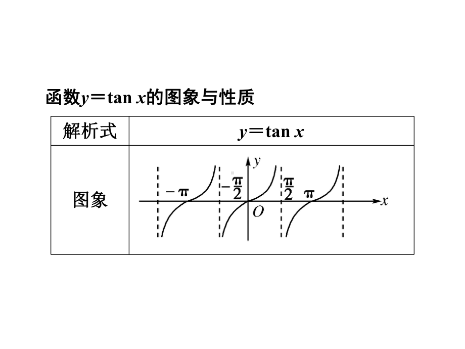 高中数学必修四课件-正切函数的图像和性质.ppt_第3页