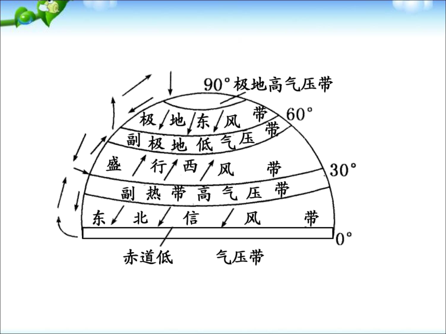 高考地理总复习课件第2章-第2节-气压带和风带.ppt_第3页