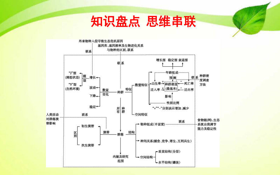 高中生物二轮专题复习：种群和群落-课件高中生物公开课.pptx_第2页