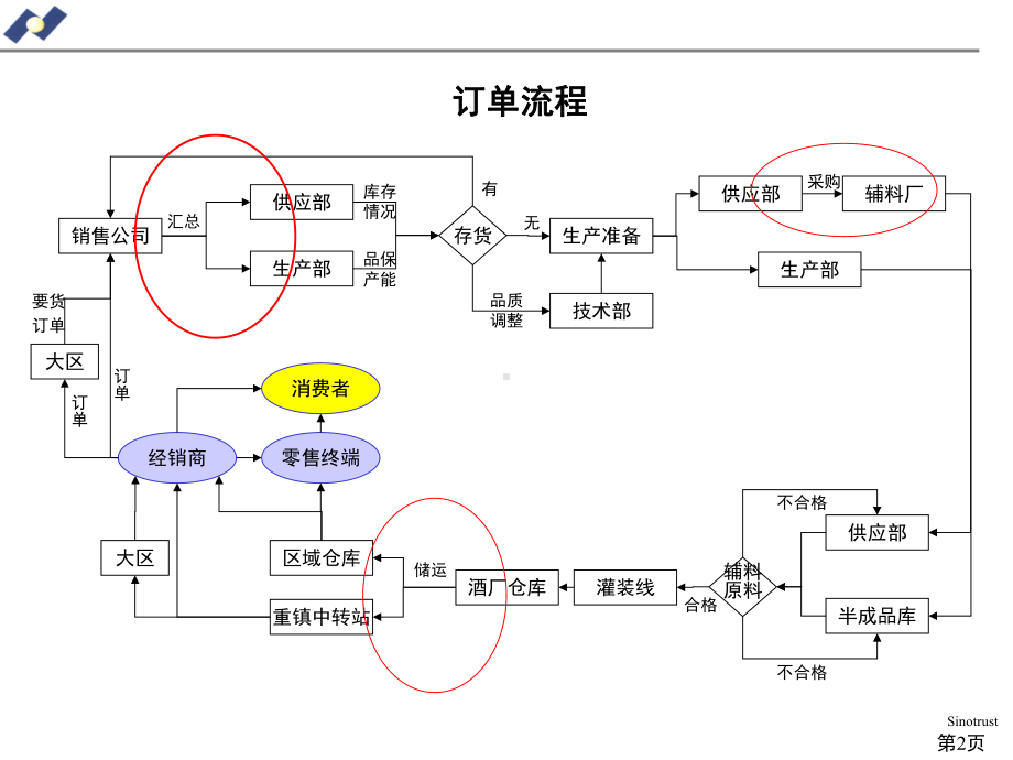 酒有限责任公司生产运作流程课件.pptx_第2页