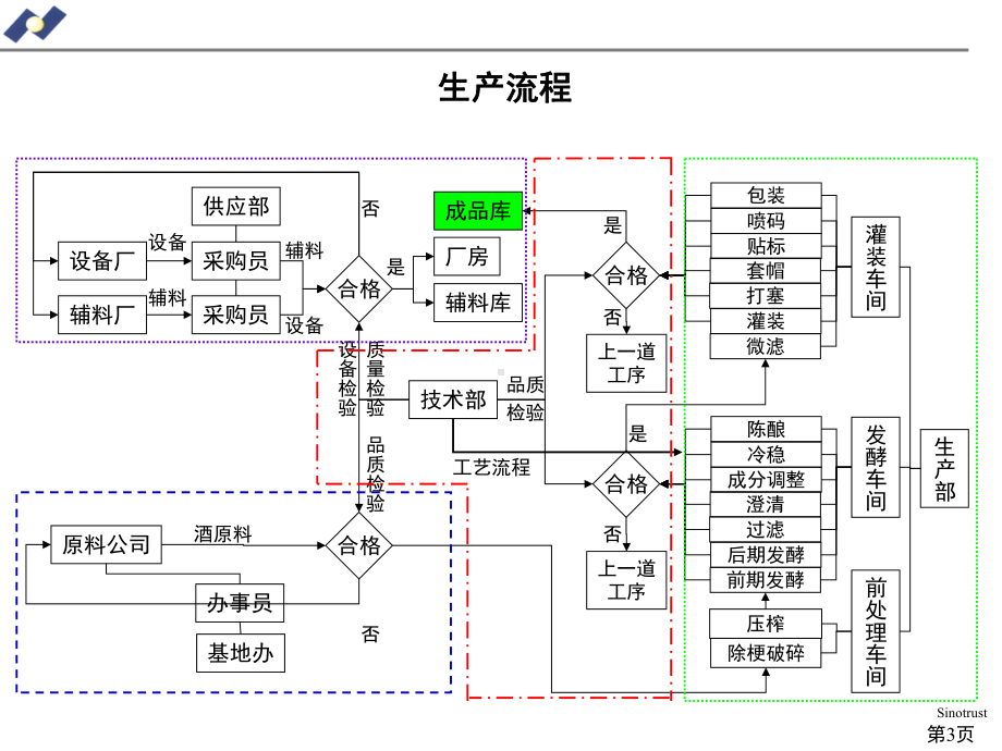 酒有限责任公司生产运作流程课件.pptx_第3页