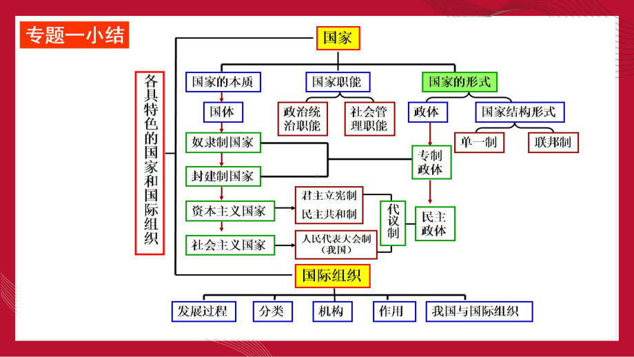 高中政治人教版选修三国家和国际组织常识21英国国王与君主立宪制课件.pptx_第1页