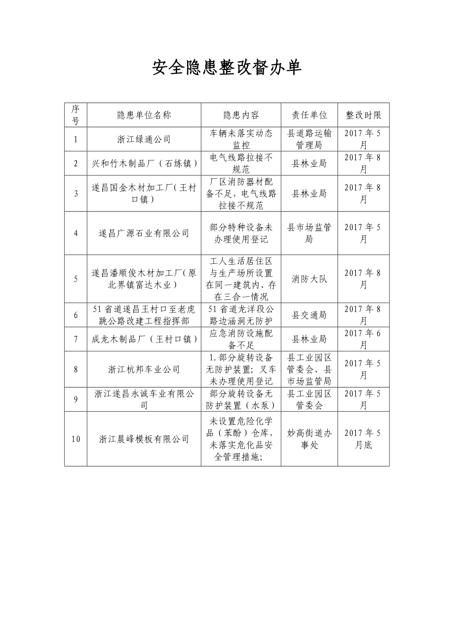 安全隐患整改督办单参考模板范本.doc_第1页