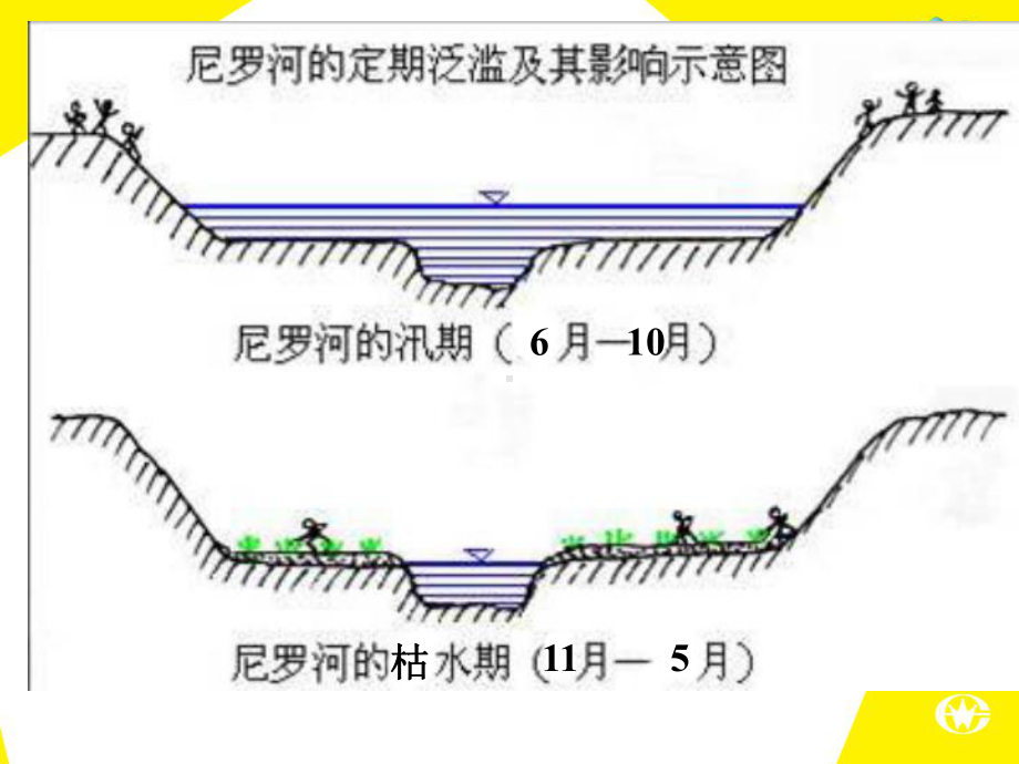 河流上该不该建大坝(10-11修改).ppt_第3页