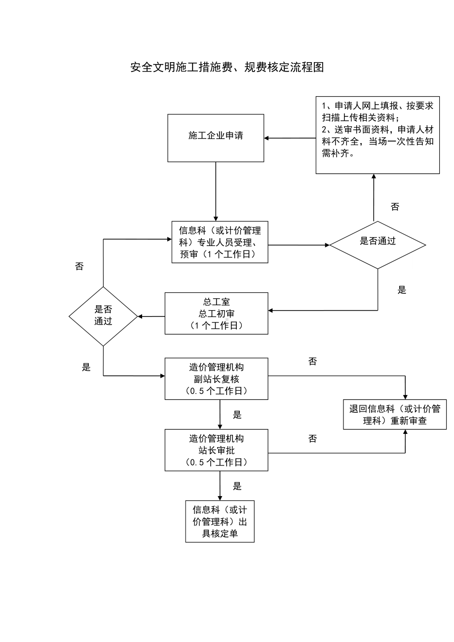 安全文明施工措施费、规费核定流程图参考模板范本.doc_第1页