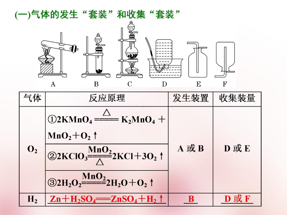 高中化学复习-第十章-化学实验-第二讲-“气体产生、净化、收集与尾气处理”的实验套装课件.ppt_第2页