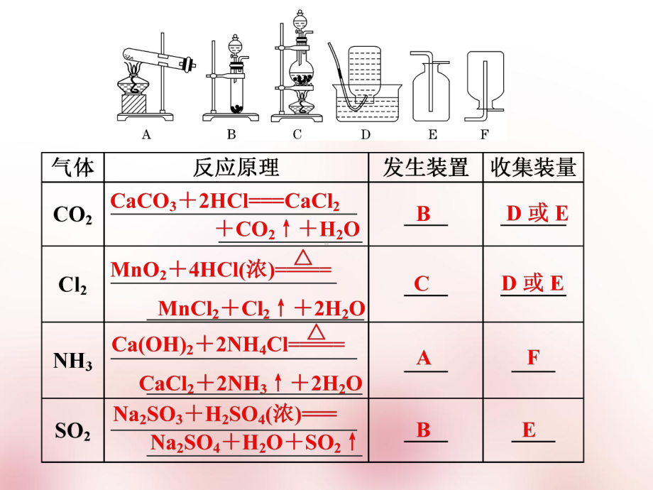 高中化学复习-第十章-化学实验-第二讲-“气体产生、净化、收集与尾气处理”的实验套装课件.ppt_第3页