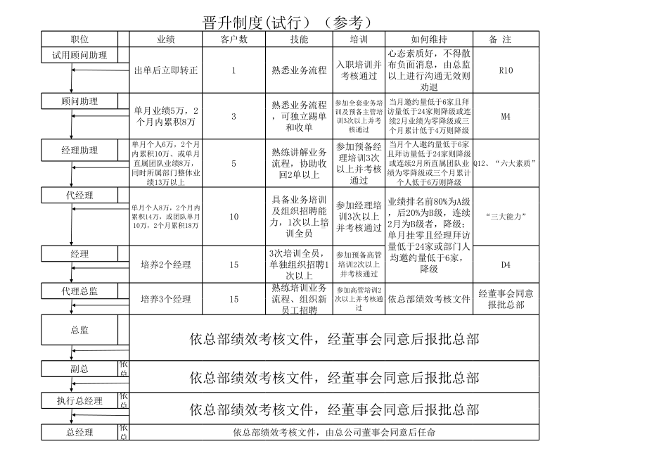 （员工晋升）实践案例：销售人员晋升标准.xls_第1页