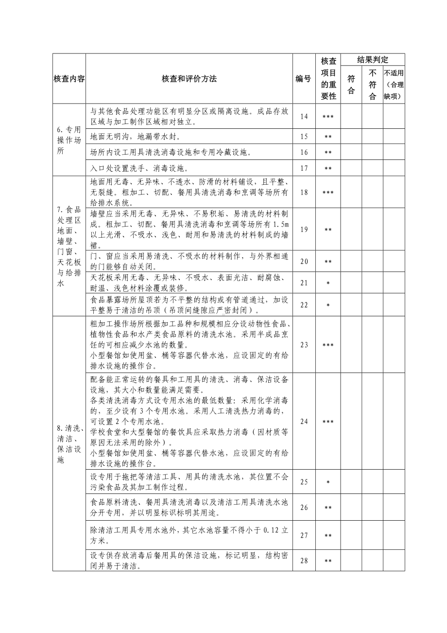 餐馆、单位食堂承诺制经营许可延续自查表参考模板范本.doc_第2页