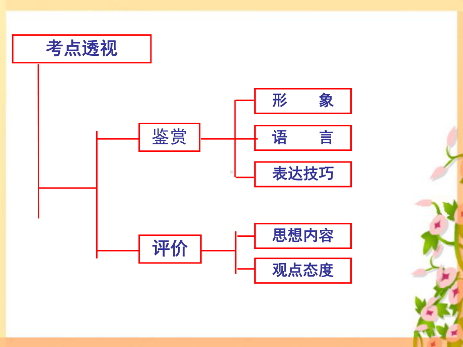 鉴赏诗歌之人物形象课件.ppt_第3页