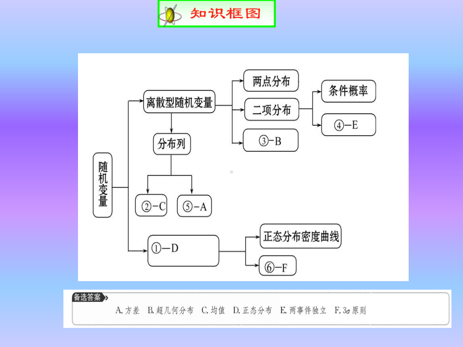 高中数学人教A版-选修2-3-第二章-小结与复习-课件.ppt_第2页