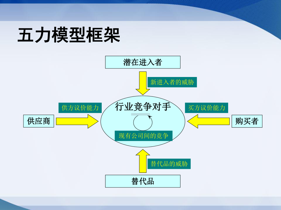 海尔五力模型分析.ppt_第3页