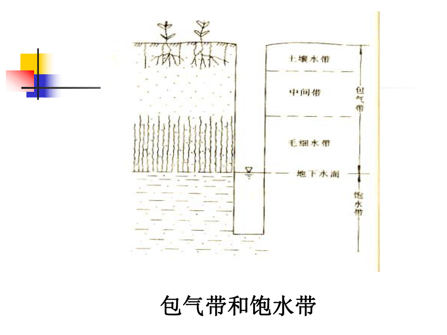 地质地貌学 第8章 第2节地下水的类型及特征(最新).ppt_第3页