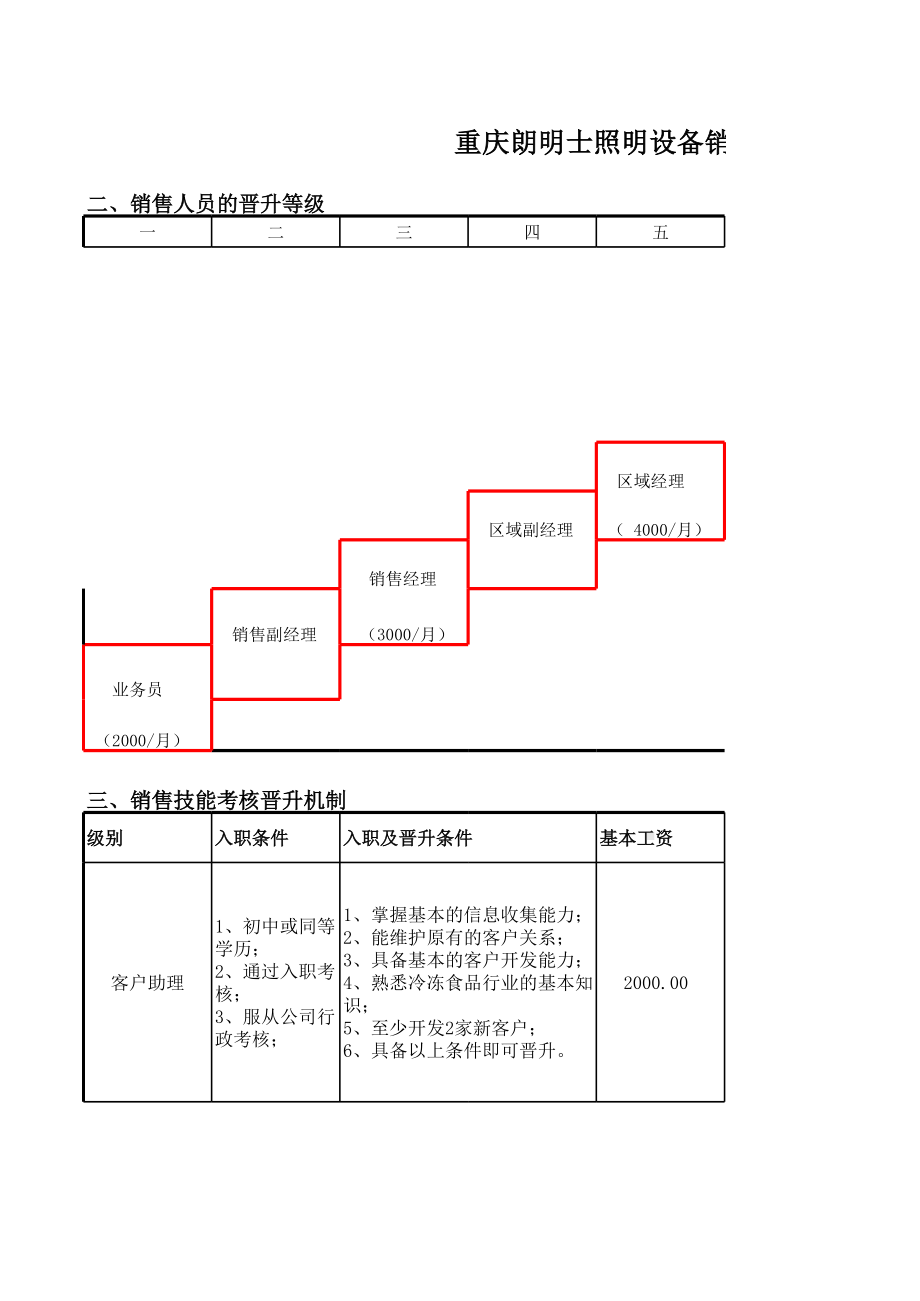 （员工晋升）实践案例：销售人员晋升机制.xls_第2页