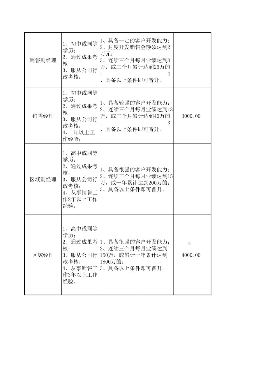 （员工晋升）实践案例：销售人员晋升机制.xls_第3页