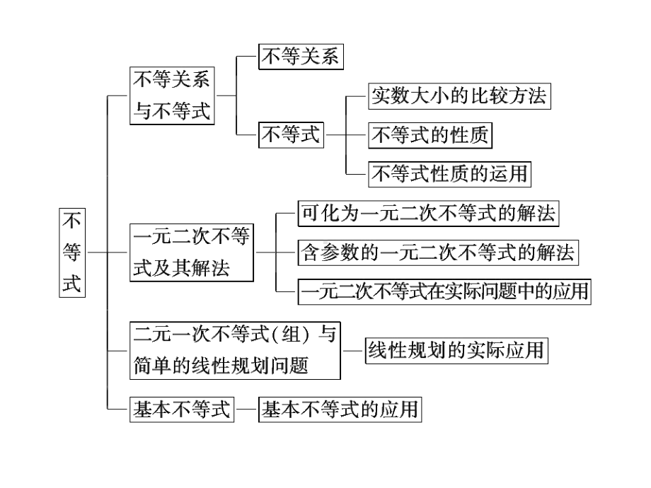 不等式复习.ppt_第2页