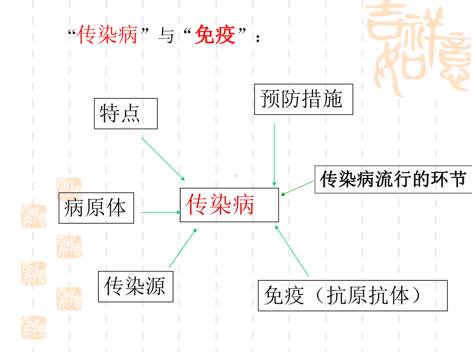 传染和免疫复习.ppt_第2页