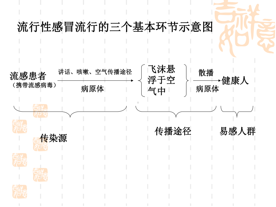 传染和免疫复习.ppt_第3页