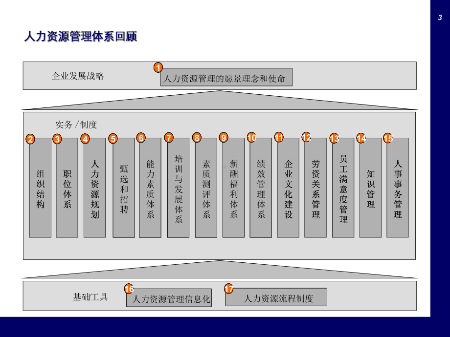 汉丹机电如何编写岗位说明书2.ppt_第3页