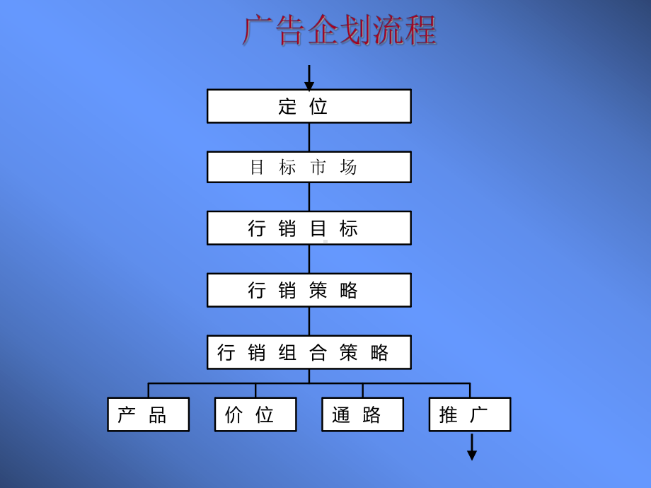 创意简报—广告企划流程.ppt_第3页