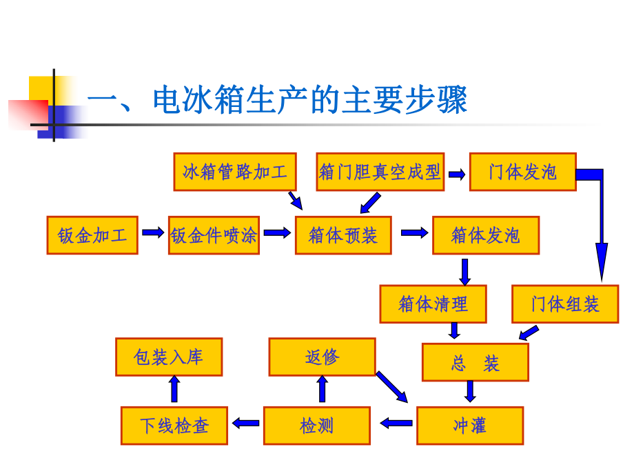 冰箱生产工艺.ppt_第3页