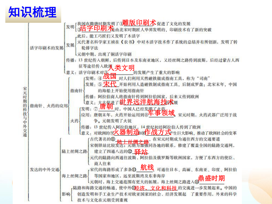 部编版初中历史七年级下册第二单元辽宋夏金元时期第13课课件.ppt_第3页