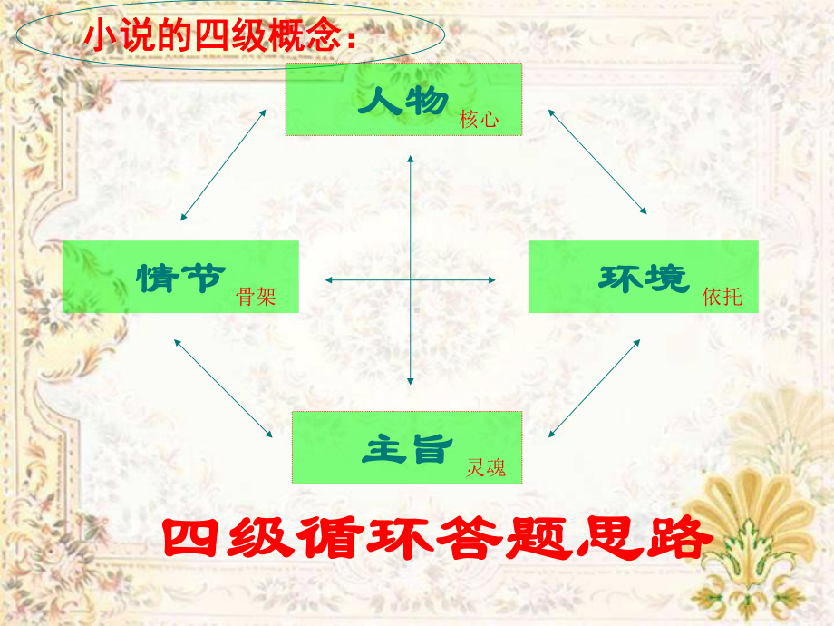 小说情节作用题 .ppt_第1页