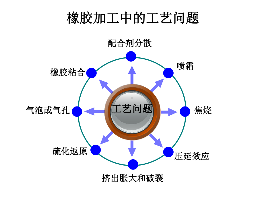 橡胶加工过程中的工艺问题及理论分析.ppt_第2页