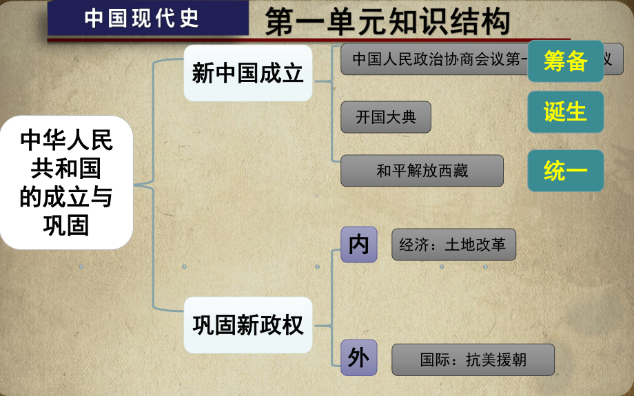 部编版八年级下册历史第一、二单元复习课件.ppt_第2页