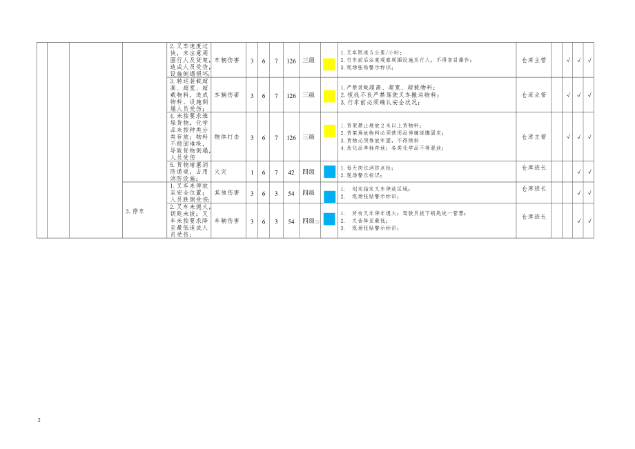 仓库辨识及风险分级管控信息表参考模板范本.doc_第2页