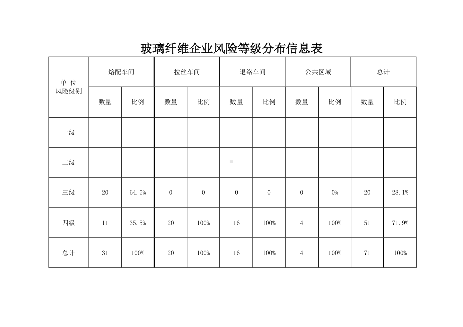 玻璃纤维企业风险等级分布信息表参考模板范本.doc_第1页