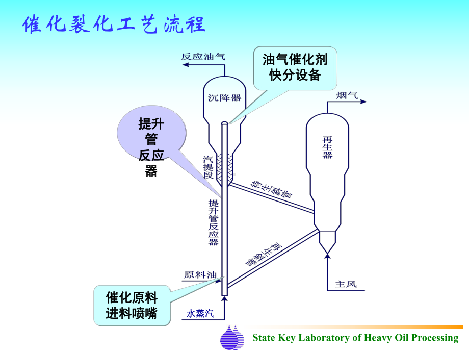 催化裂化技术工程与工艺.ppt_第3页