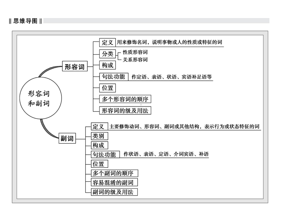 高考英语二轮复习专题-形容词和副词课件.ppt_第2页