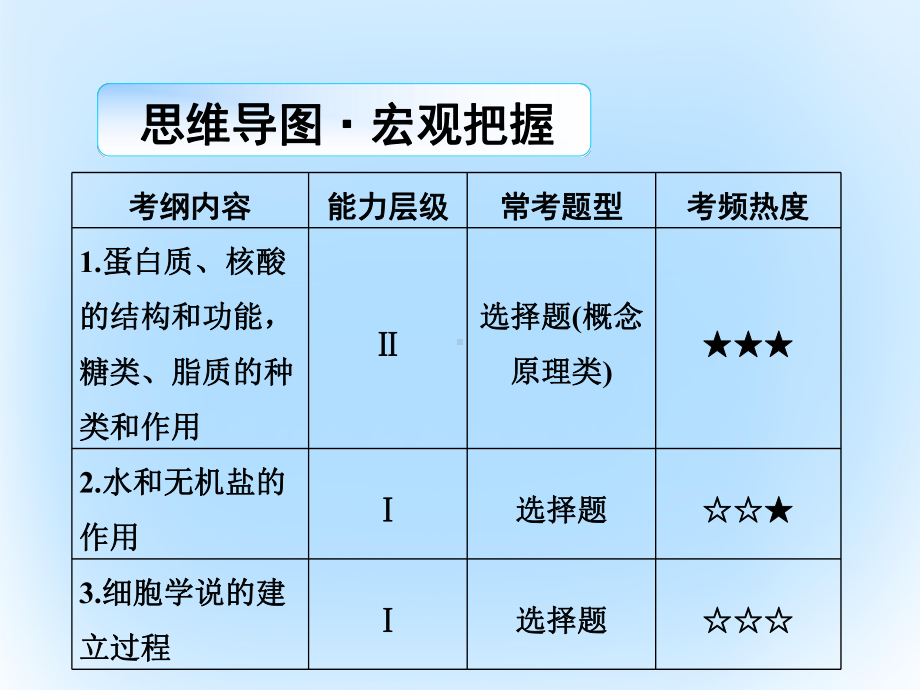 高考生物二轮复习-专题辅导与训练-第一部分-专题整合课件.ppt_第3页